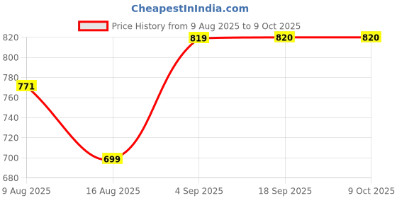 myntra.com MACHO Pack Of 4 Short Trunks ASI089BTRNK-ASST-XL-4PC macho Price History Graph from 9 Aug 2025 to 8 Oct 2025