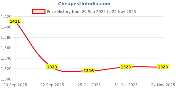 myntra.com MACHO Pack Of 9 Super Combed Cotton Mid-Rise Short Trunks macho Price History Graph from 20 Sep 2025 to 24 Nov 2025