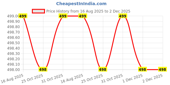 myntra.com MACHO Sporto Men Pack Of 5 Combed Cotton Mid-Rise Basic BriefsMCH-BRI-M1010-MULTI3-XL-5PC macho Price History Graph from 16 Aug 2025 to 2 Dec 2025