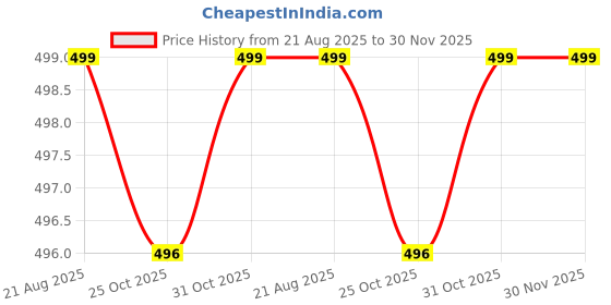 myntra.com MACHO Sporto Pack Of 5 Mid Rise Combed Cotton Hipster Briefs MCH-BRI-M1010-MULTI3-S-5PC macho Price History Graph from 21 Aug 2025 to 30 Nov 2025