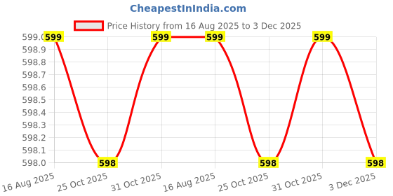 myntra.com MACHO Sporto Pack Of 6 Cotton Basic Briefs MCH-BRI-M1010-MULTI2-XL-6PC macho Price History Graph from 16 Aug 2025 to 3 Dec 2025