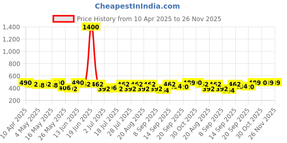 myntra.com MACK JONNEY JONNEY Men Mid Rise Joggers mack jonney Price History Graph from 10 Apr 2025 to 25 Nov 2025