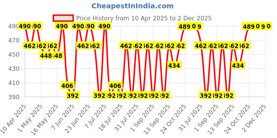 myntra.com MACK JONNEY JONNEY Men Regular Fit Track Pant mack jonney Price History Graph from 10 Apr 2025 to 2 Dec 2025