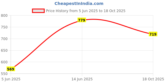 myntra.com mack jonney MACK Men Pack of 3 Slim-Fit T-Shirts mack jonney Price History Graph from 5 Jun 2025 to 18 Oct 2025