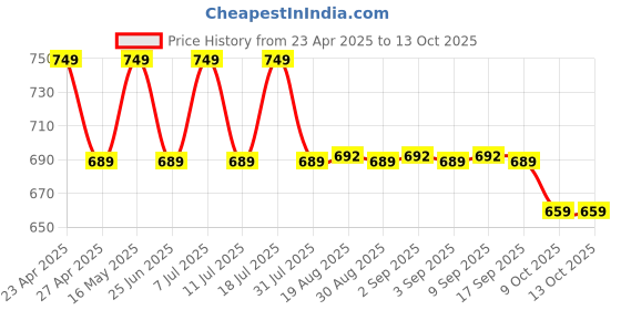myntra.com MACK JONNEY Men 3 Printed Pockets T-shirt mack jonney Price History Graph from 23 Apr 2025 to 13 Oct 2025