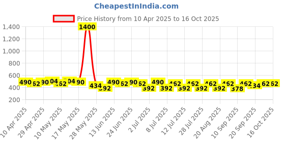 myntra.com MACK JONNEY Men Color Blocked Mid Rise Track Pant mack jonney Price History Graph from 10 Apr 2025 to 15 Oct 2025