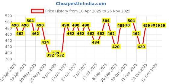 myntra.com MACK JONNEY Men Mid rise Joggers mack jonney Price History Graph from 10 Apr 2025 to 25 Nov 2025