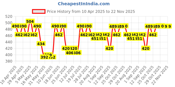 myntra.com MACK JONNEY Men Mid Rise Track Pant mack jonney Price History Graph from 10 Apr 2025 to 22 Nov 2025