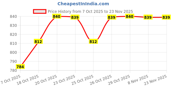 myntra.com MACK JONNEY Men Pack Of 2 Colourblocked Relaxed Fit Track Pants mack jonney Price History Graph from 7 Oct 2025 to 23 Nov 2025