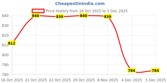 myntra.com MACK JONNEY Men Pack Of 2 Colourblocked Side Striped Regular Fit Mid-Rise Track Pants mack jonney Price History Graph from 16 Oct 2025 to 4 Dec 2025