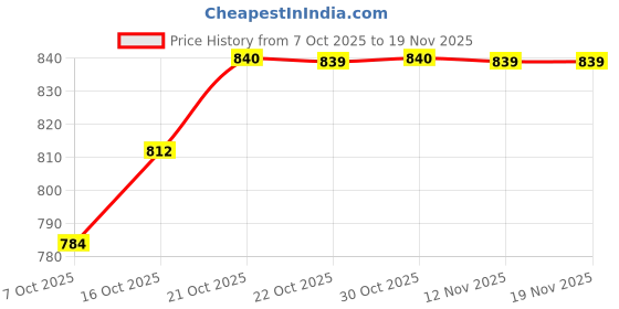 myntra.com MACK JONNEY Men Pack Of 2 Mid-Rise Jogger Trousers mack jonney Price History Graph from 7 Oct 2025 to 19 Nov 2025