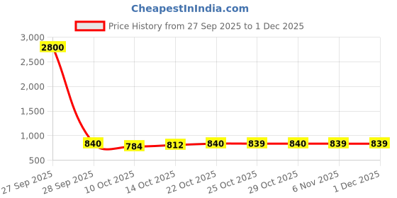 myntra.com MACK JONNEY Men Pack Of 2 Mid-Rise Track Pants mack jonney Price History Graph from 27 Sep 2025 to 30 Nov 2025