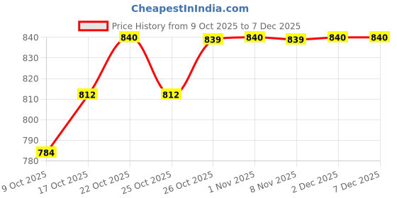 myntra.com MACK JONNEY Men Pack Of 2 Regular Fit Mid-Rise Cargos Trousers mack jonney Price History Graph from 9 Oct 2025 to 7 Dec 2025