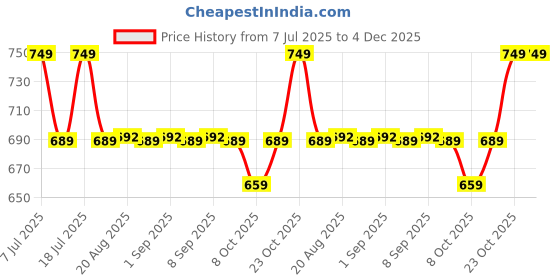 myntra.com MACK JONNEY Men Pack Of 3 Typography Printed Round Neck Cotton T-shirts mack jonney Price History Graph from 7 Jul 2025 to 4 Dec 2025