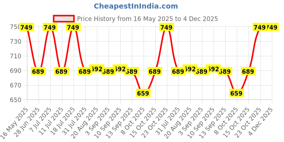 myntra.com MACK JONNEY Men Pack Of 3 Typography Printed Round Neck Cotton T-shirts mack jonney Price History Graph from 16 May 2025 to 4 Dec 2025