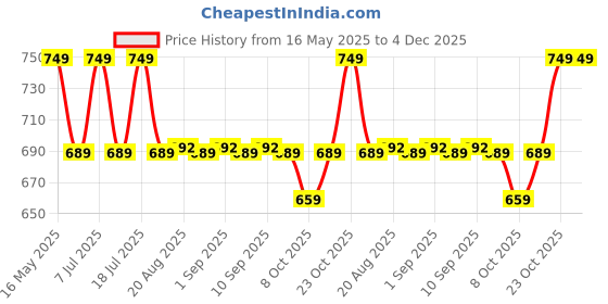 myntra.com MACK JONNEY Men Pack Of 3 Typography Printed Round Neck Cotton T-shirts mack jonney Price History Graph from 16 May 2025 to 4 Dec 2025