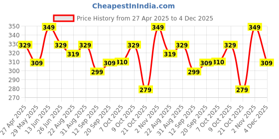 myntra.com MACK JONNEY Men Polo Collar Applique T-shirt mack jonney Price History Graph from 27 Apr 2025 to 4 Dec 2025