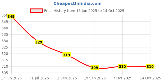 myntra.com MACK JONNEY Men Polo Collar Applique T-shirt mack jonney Price History Graph from 13 Jun 2025 to 4 Oct 2025
