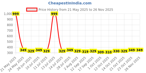 myntra.com MACK JONNEY Men Polo Collar Extended Sleeves Applique T-shirt mack jonney Price History Graph from 21 May 2025 to 24 Nov 2025