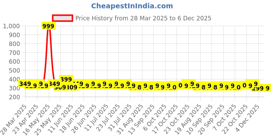 myntra.com MACK JONNEY Men Printed Applique T-shirt mack jonney Price History Graph from 28 Mar 2025 to 5 Dec 2025
