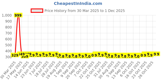 myntra.com MACK JONNEY Men Printed Applique T-shirt mack jonney Price History Graph from 30 Mar 2025 to 30 Nov 2025