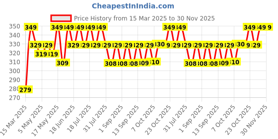 myntra.com MACK JONNEY Men Printed Applique T-shirt mack jonney Price History Graph from 15 Mar 2025 to 30 Nov 2025