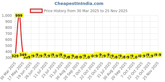 myntra.com MACK JONNEY Men Printed Applique T-shirt mack jonney Price History Graph from 30 Mar 2025 to 25 Nov 2025