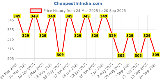 myntra.com MACK JONNEY Men Printed Applique T-shirt mack jonney Price History Graph from 24 Mar 2025 to 20 Sep 2025