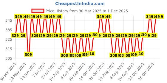 myntra.com MACK JONNEY Men Printed Applique T-shirt mack jonney Price History Graph from 30 Mar 2025 to 1 Dec 2025
