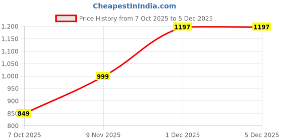 myntra.com MACK JONNEY Men Printed Hooded Neck Tracksuits mack jonney Price History Graph from 7 Oct 2025 to 5 Dec 2025