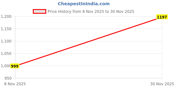 myntra.com MACK JONNEY Men Printed Hooded Sweatshirt With Trackpant Tracksuits mack jonney Price History Graph from 8 Nov 2025 to 30 Nov 2025
