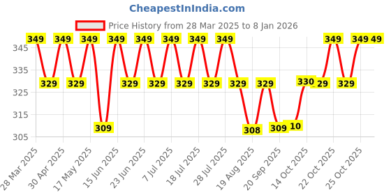 myntra.com MACK JONNEY Men Printed Pockets T-shirt mack jonney Price History Graph from 28 Mar 2025 to 6 Jan 2026