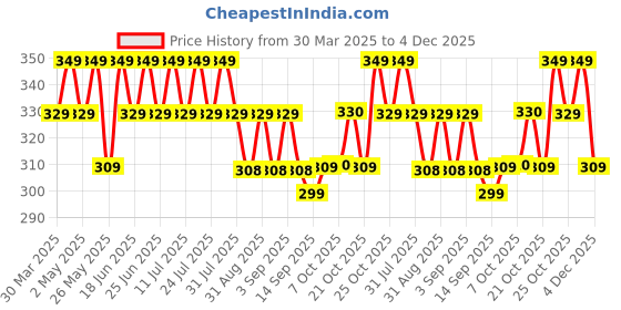 myntra.com MACK JONNEY Men Printed Pockets T-shirt mack jonney Price History Graph from 30 Mar 2025 to 4 Dec 2025