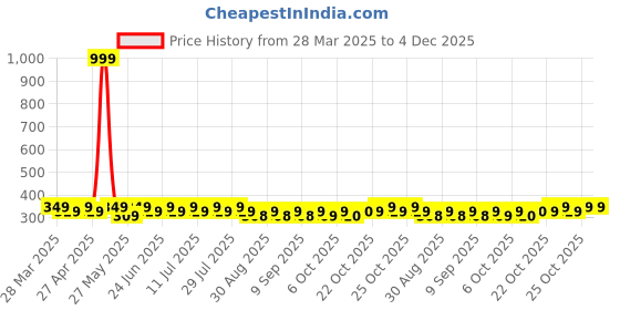 myntra.com MACK JONNEY Men Printed T-shirt mack jonney Price History Graph from 28 Mar 2025 to 4 Dec 2025