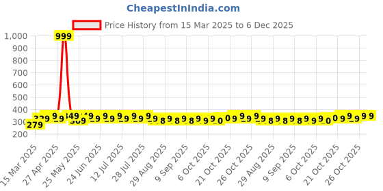 myntra.com MACK JONNEY Men Printed T-shirt mack jonney Price History Graph from 15 Mar 2025 to 6 Dec 2025