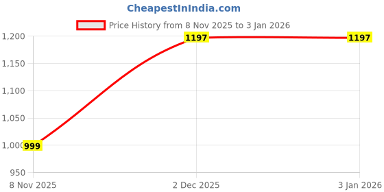 myntra.com MACK JONNEY Men Round Neck Sweatshirt With Trackpant Tracksuits mack jonney Price History Graph from 8 Nov 2025 to 30 Dec 2025