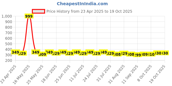 myntra.com MACK JONNEY Men Striped Extended Sleeves Pockets T-shirt mack jonney Price History Graph from 23 Apr 2025 to 17 Oct 2025