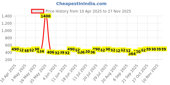 myntra.com MACK JONNEY Men Striped Mid-Rise Track Pants mack jonney Price History Graph from 10 Apr 2025 to 25 Nov 2025