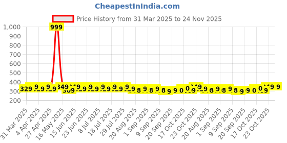 myntra.com MACK JONNEY Men Striped Monochrome Pockets T-shirt mack jonney Price History Graph from 31 Mar 2025 to 23 Nov 2025