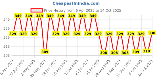 myntra.com MACK JONNEY Men Striped Monochrome Pockets T-shirt mack jonney Price History Graph from 6 Apr 2025 to 14 Oct 2025