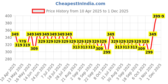 myntra.com MACK JONNEY Men Striped Monochrome Pockets T-shirt mack jonney Price History Graph from 10 Apr 2025 to 30 Nov 2025