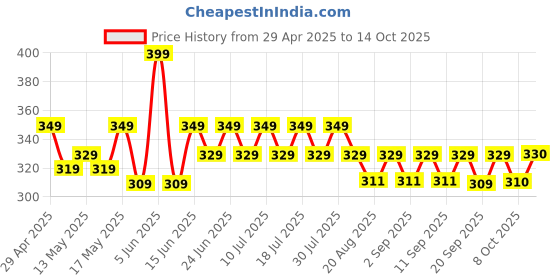 myntra.com MACK JONNEY Men Striped Monochrome Raw Edge T-shirt mack jonney Price History Graph from 29 Apr 2025 to 14 Oct 2025