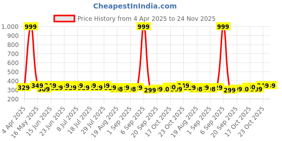 myntra.com MACK JONNEY Men Striped Pockets T-shirt mack jonney Price History Graph from 4 Apr 2025 to 23 Nov 2025