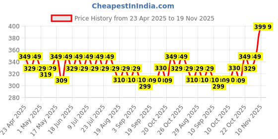 myntra.com MACK JONNEY Men Striped Pockets T-shirt mack jonney Price History Graph from 23 Apr 2025 to 19 Nov 2025
