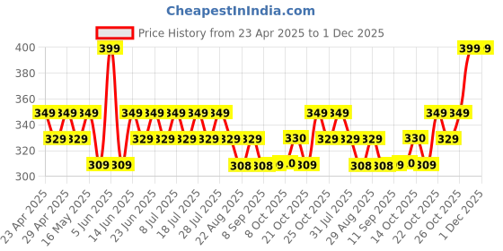myntra.com MACK JONNEY Men Striped Pockets T-shirt mack jonney Price History Graph from 23 Apr 2025 to 1 Dec 2025
