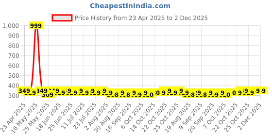 myntra.com MACK JONNEY Men Striped Pockets T-shirt mack jonney Price History Graph from 23 Apr 2025 to 1 Dec 2025