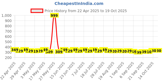myntra.com MACK JONNEY Men Striped Pockets T-shirt mack jonney Price History Graph from 22 Apr 2025 to 18 Oct 2025