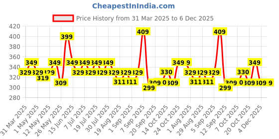 myntra.com MACK JONNEY Men Striped Polo Collar Pockets T-shirt mack jonney Price History Graph from 31 Mar 2025 to 6 Dec 2025