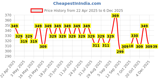 myntra.com MACK JONNEY Men Striped Polo Collar Pockets T-shirt mack jonney Price History Graph from 22 Apr 2025 to 5 Dec 2025
