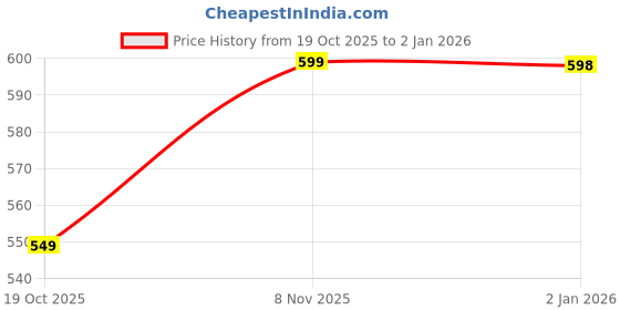 myntra.com MACK JONNEY Men Sweatshirt mack jonney Price History Graph from 19 Oct 2025 to 2 Jan 2026
